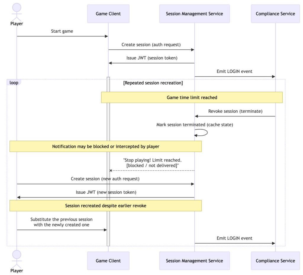 Sequence diagram illustrating the "JWT Trap" and session recreation loop where an adversarial player bypasses playtime limits despite backend revocation attempts.